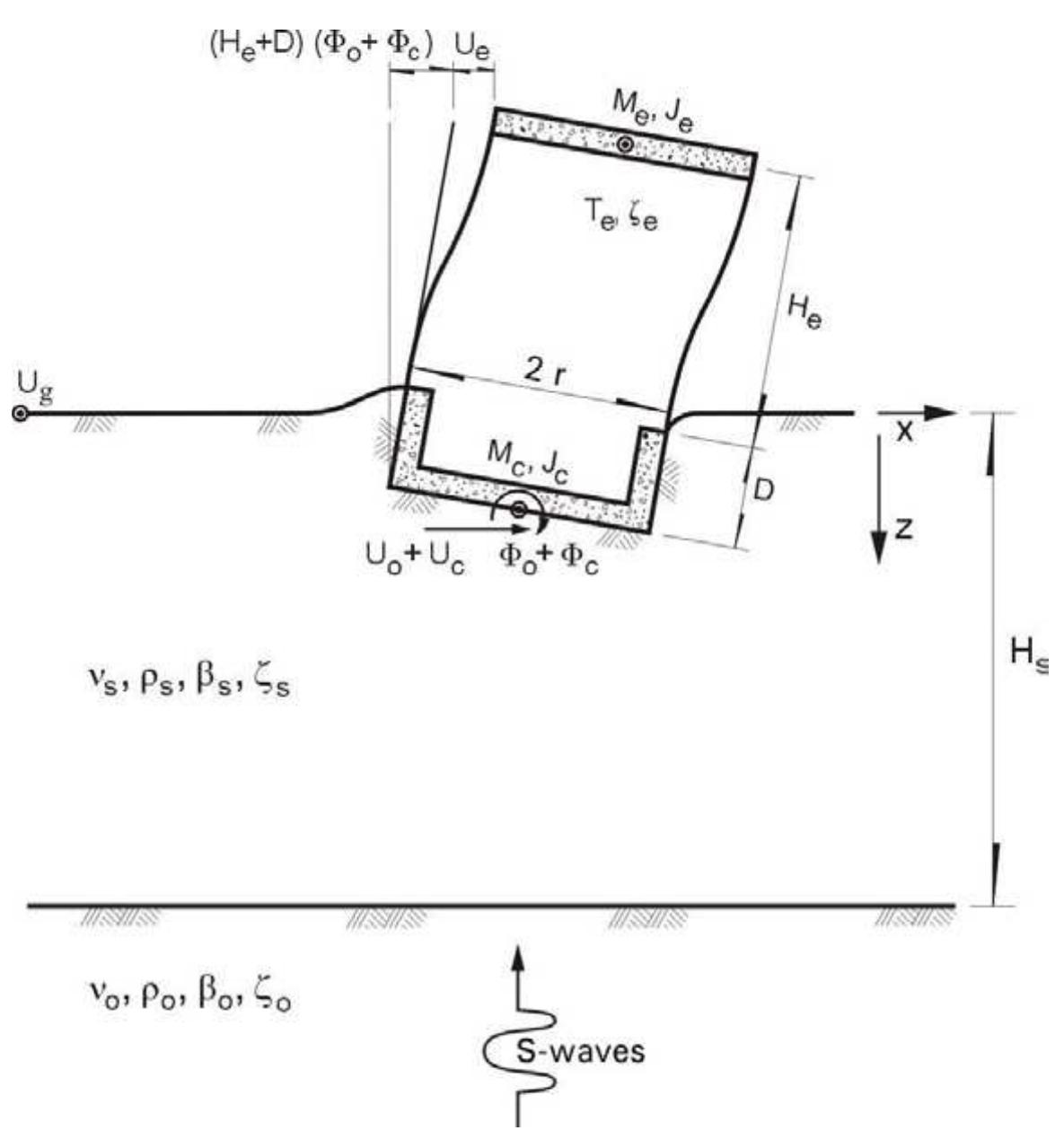 Embedded Foundation (PDF) Design concepts for yielding structures on flexible foundation