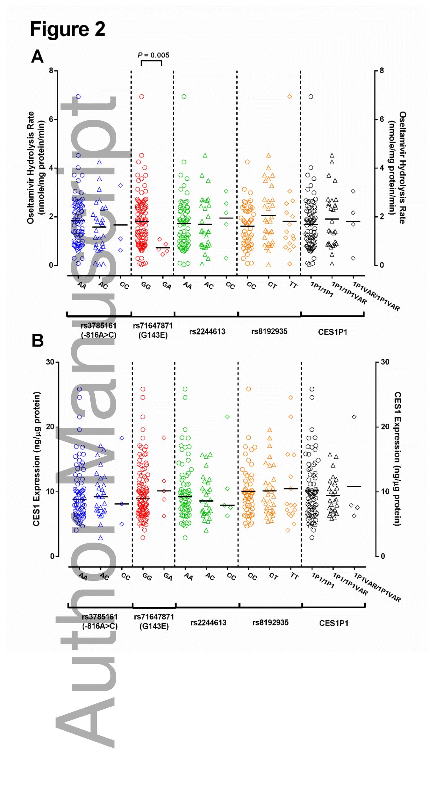 (PDF) Association of Oseltamivir Activation with Gender and ...