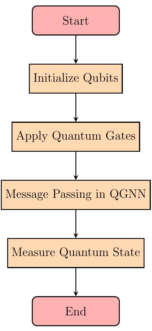 Workflow of a quantum graph neural network (qgnn) from