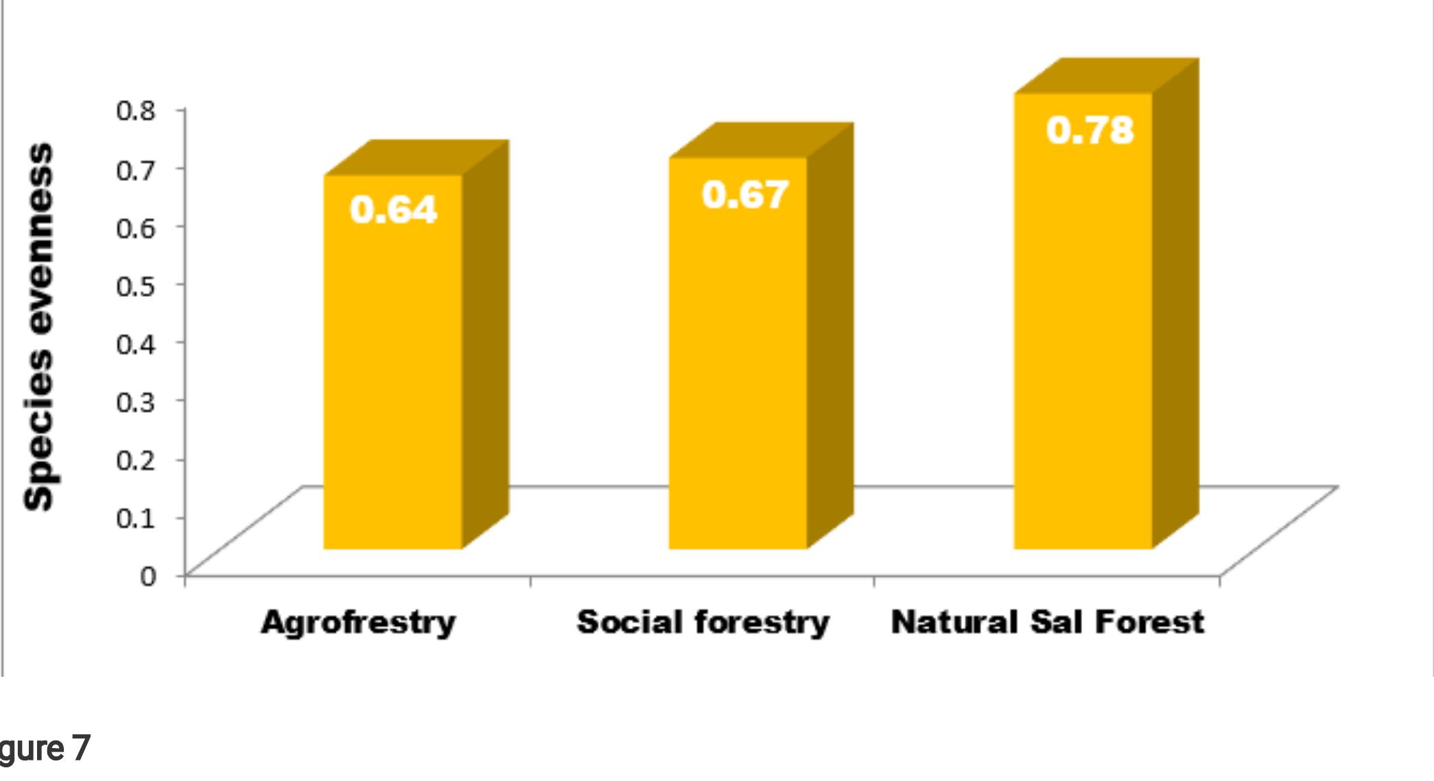 (PDF) Assessment of Plant Diversity in Forest, Agroforest and Social ...