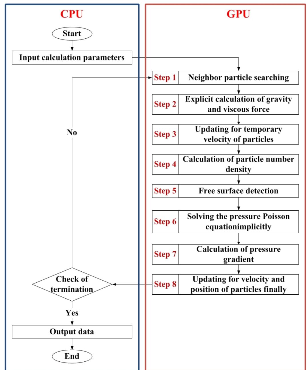 The calculation flow chart of mps where r is the distance