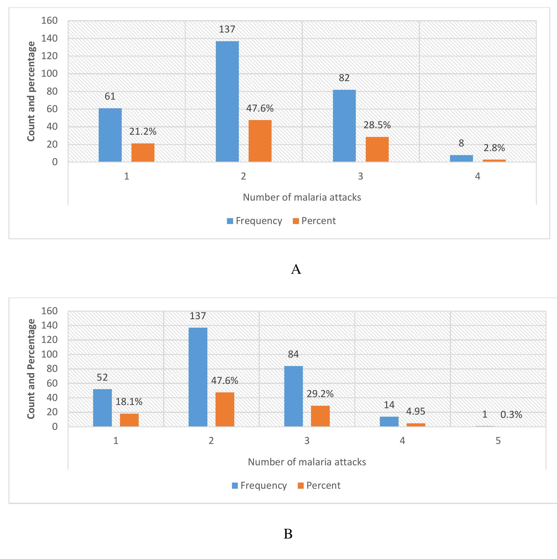Community Burden Figure 2 - from Assessing the Malaria burden and Community