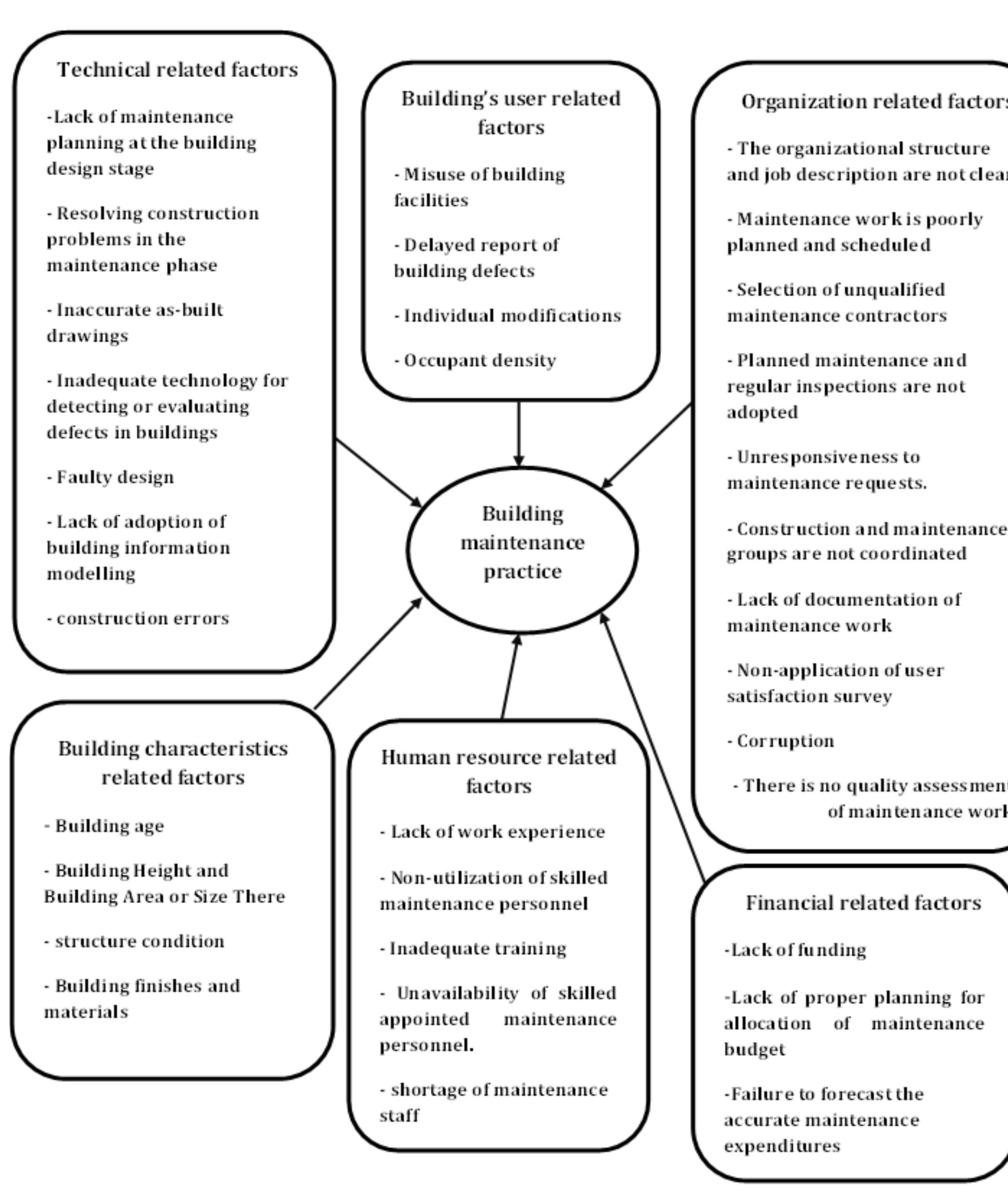 (PDF) Factors Affecting Building Maintenance Practices: Review