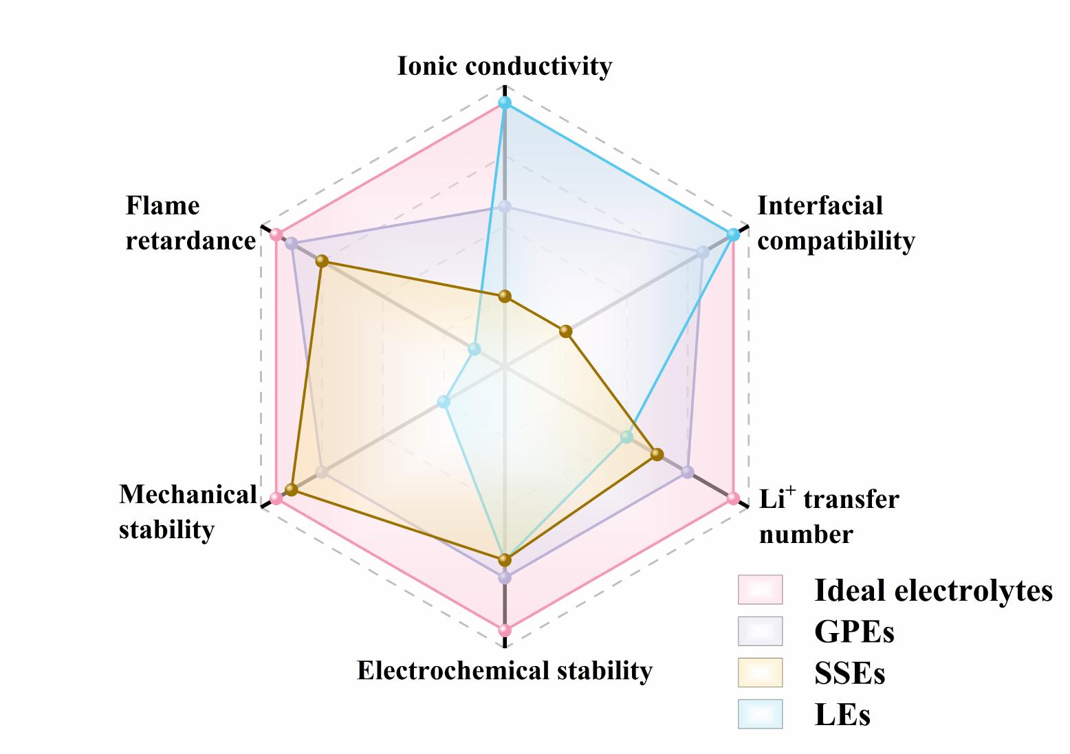 Radar chart comparison of different electrolyte properties.