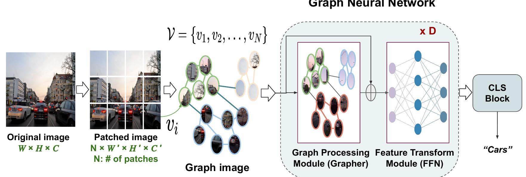 3 an overview of the vision graph neural network. an image