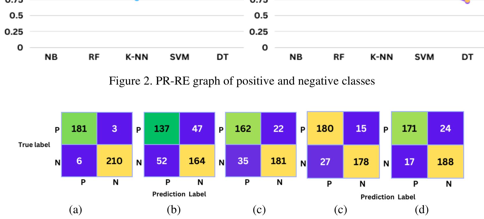 Re Classifier Confusion matrix of each classifier: (a) svm, (b) dt, (c)