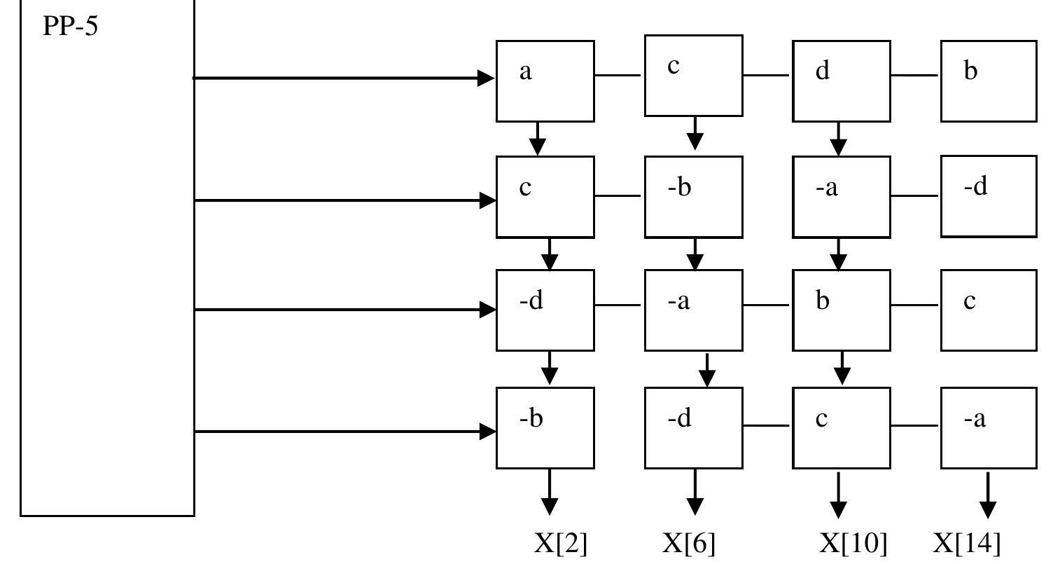(PDF) Algorithm for Computation of DCT and its Implementation using a ...