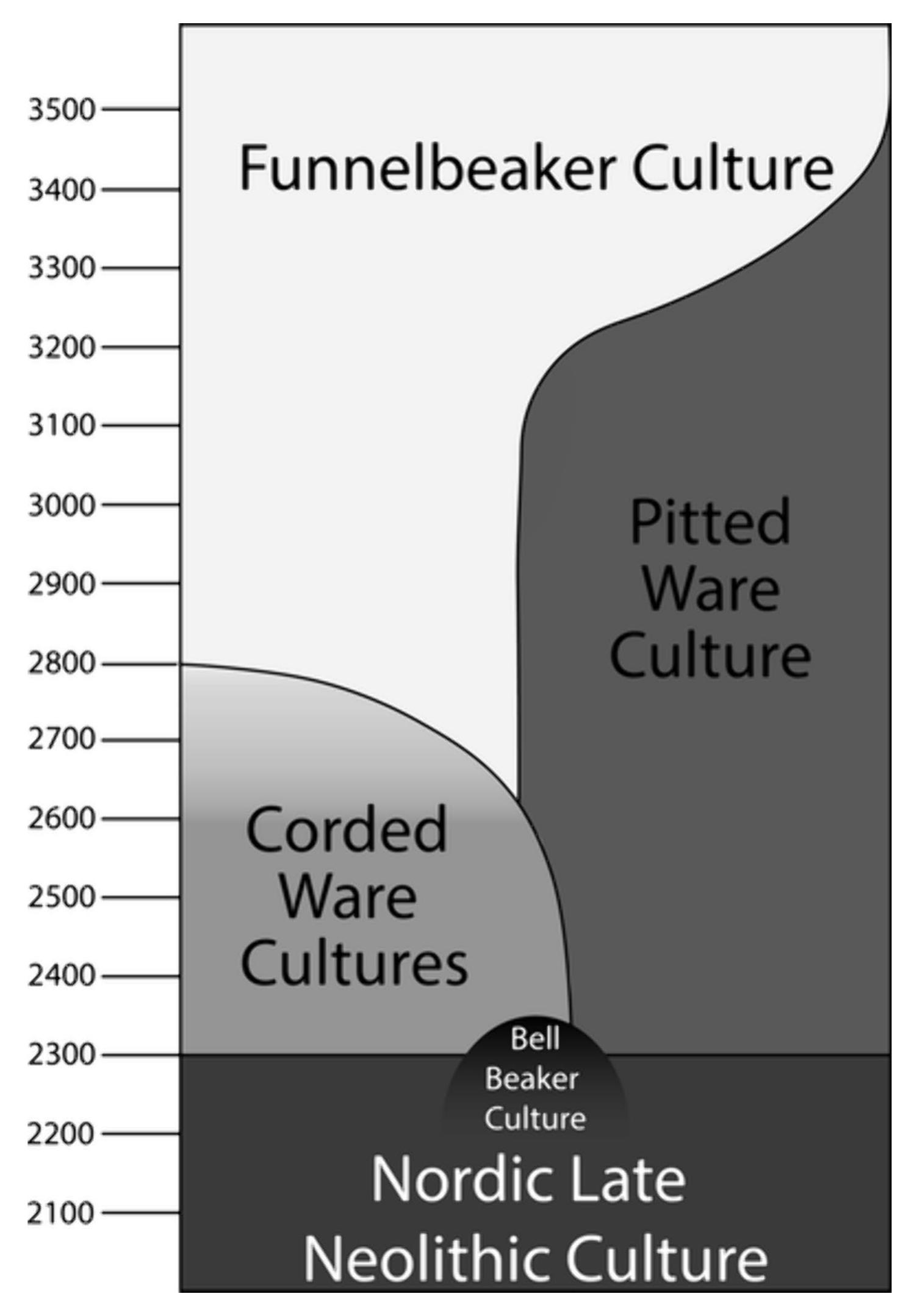 Fig. 2 Timeline of archaeological cultures discussed in text 