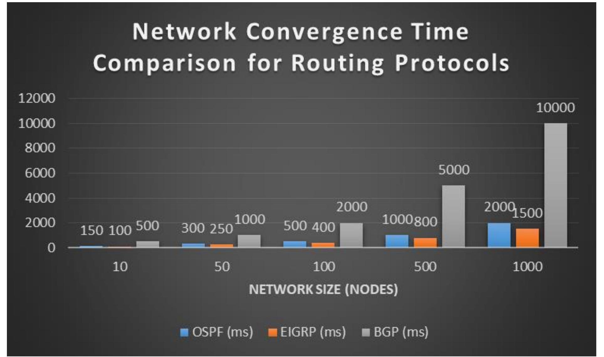 Convergence Time Routing (PDF) ROUTING AND SWITCHING: FOUNDATIONS OF MODERN NETWORK DESIGN AND ...