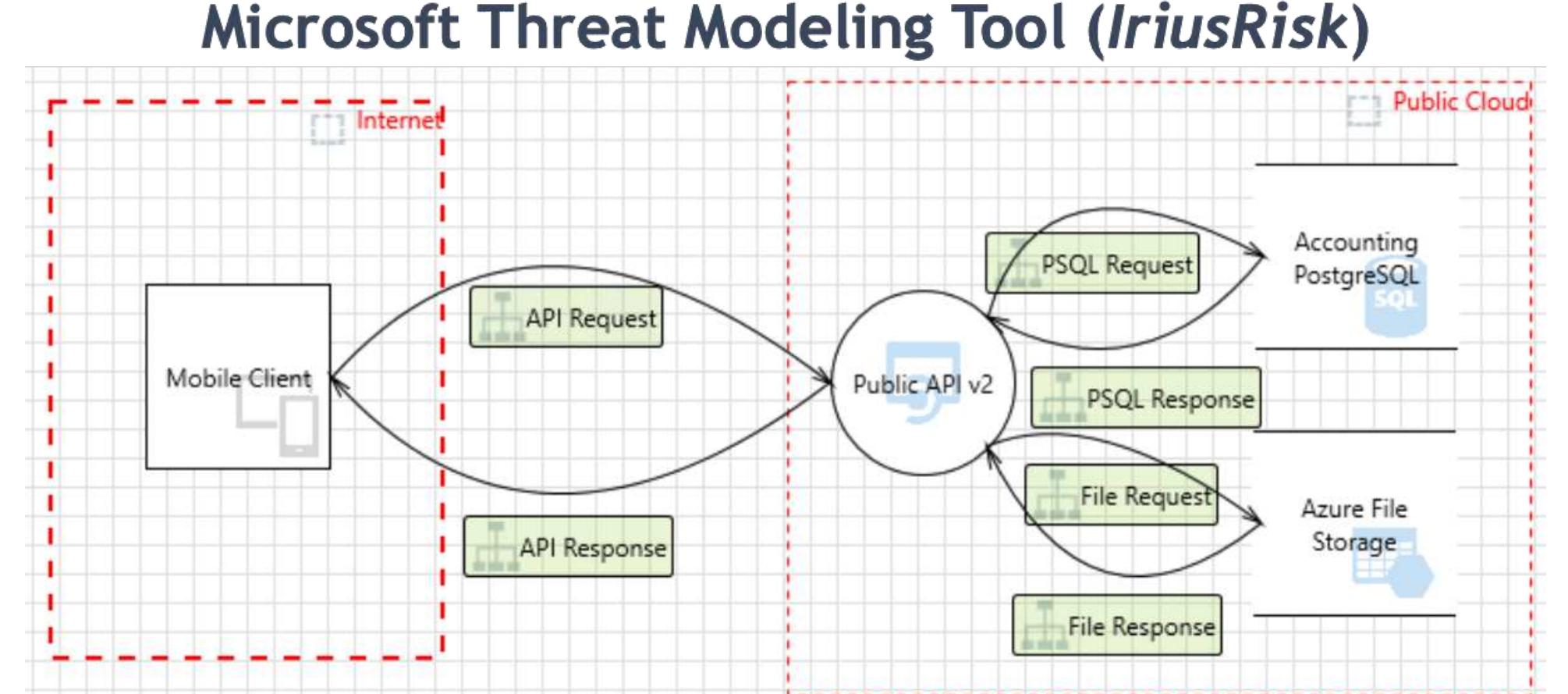 Figure 7 - Threat Modeling Implementation Guide