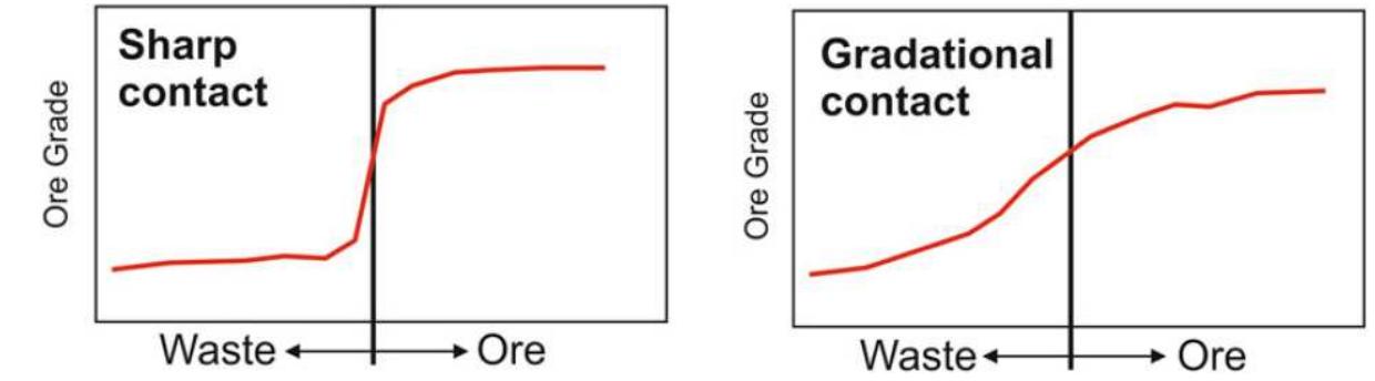 Gradational Contacts Example 4 se-nw geological cross section southwest of the deposit.
