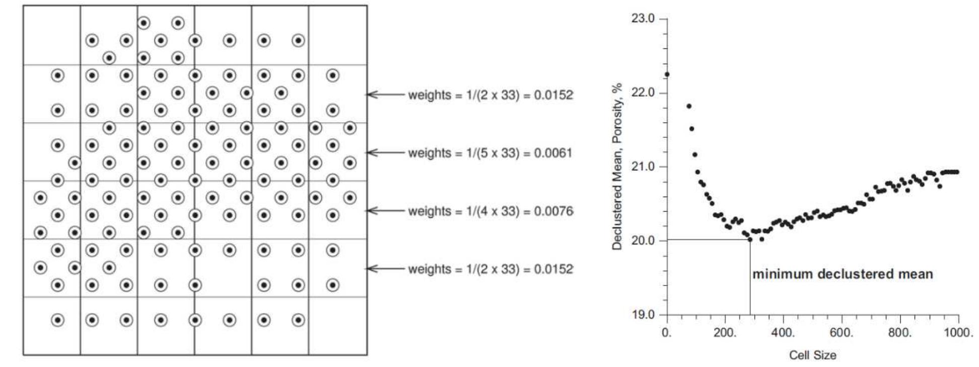 4 cell declustering technique (left), plot of declustered
