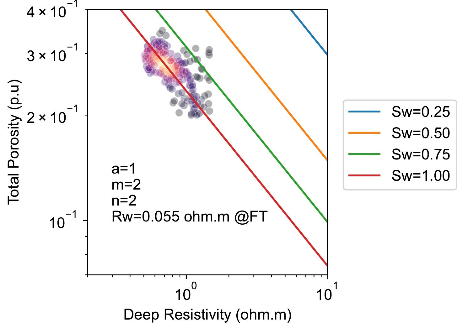 Picket plot: log—log representation of formation total