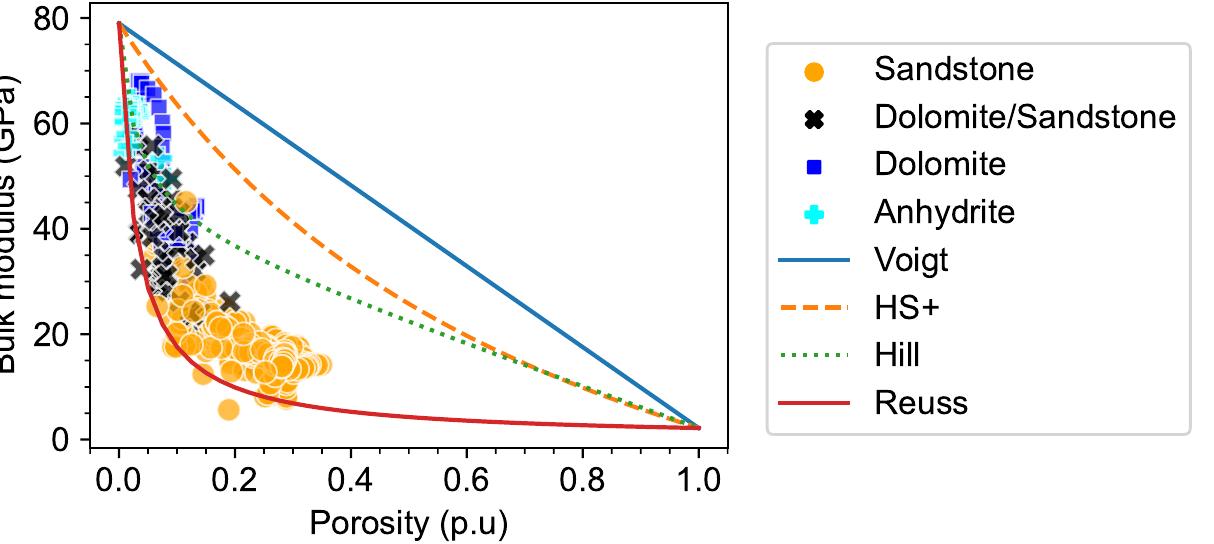Bulk modulus measurement and porosity values overlayed on