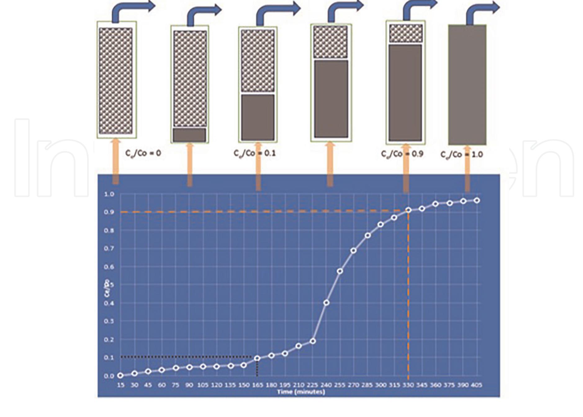 (PDF) A Fixed-Bed Column Sorption: Breakthrough Curves Modeling