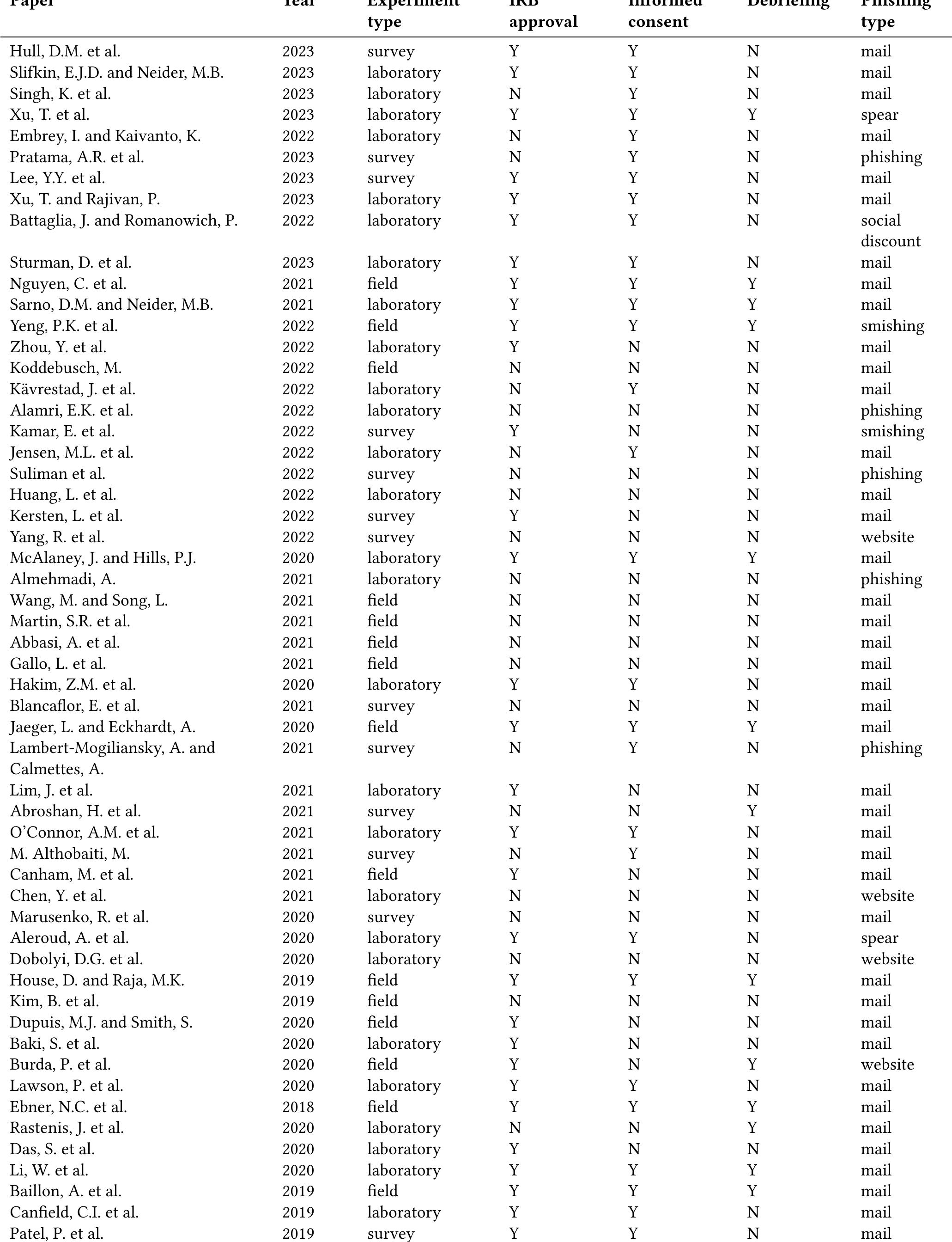 (PDF) Methodologies and Ethical Considerations in Phishing Research: A ...