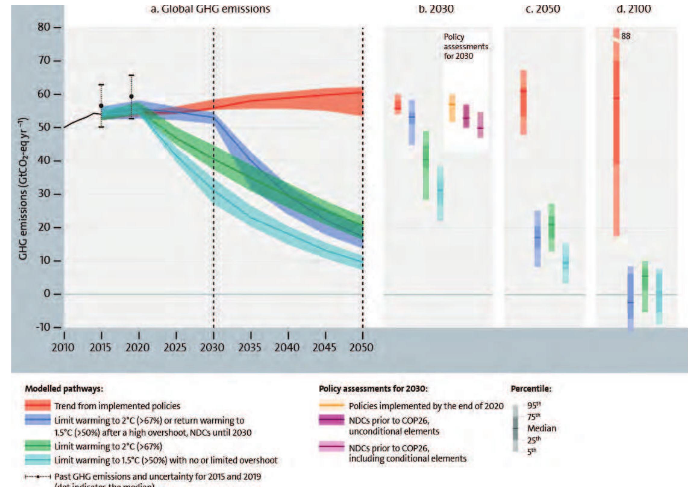 Global greenhouse gas emissions of modeled pathways (funnels