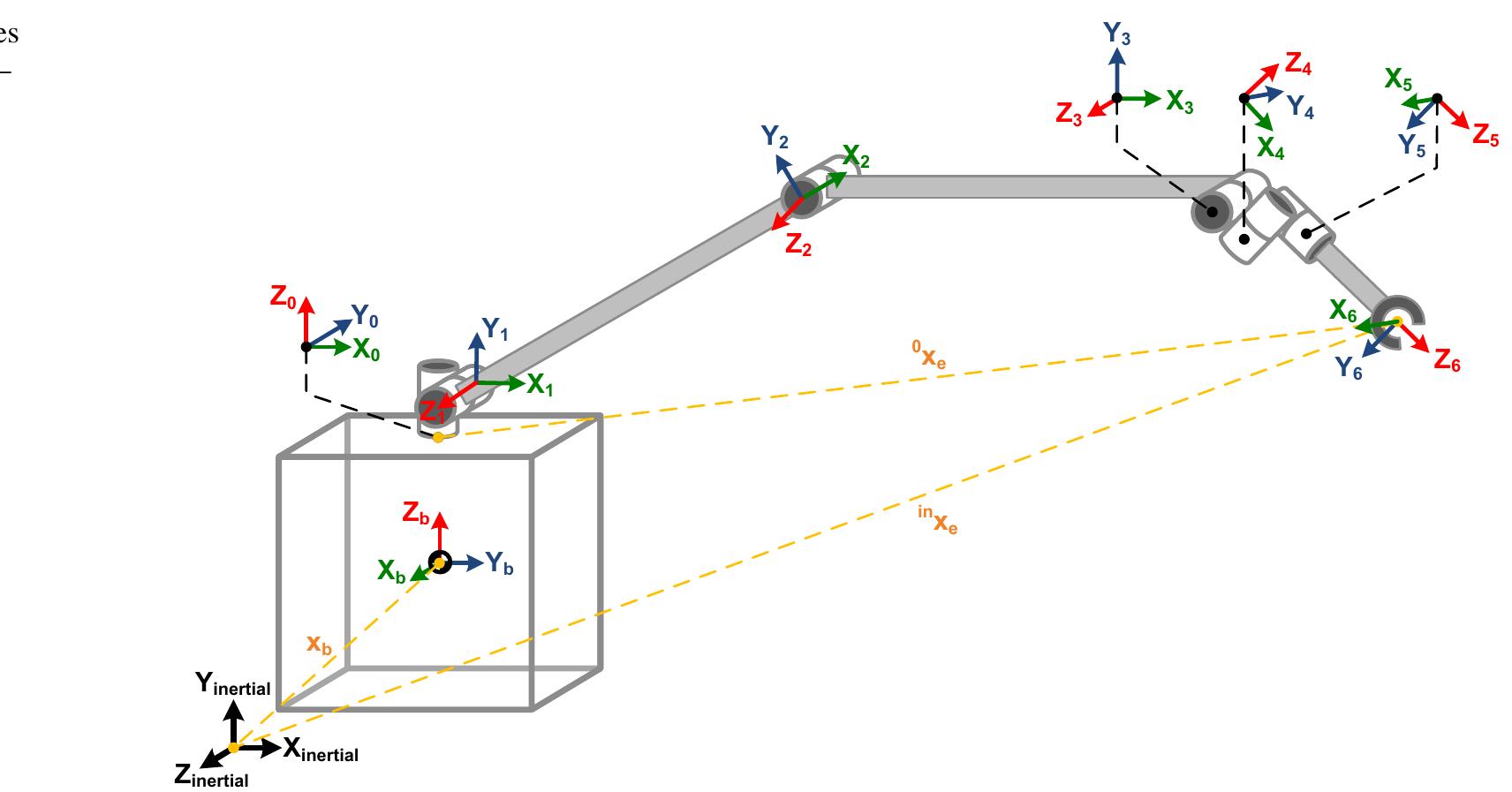 (PDF) Modeling and control of a space robot for active debris removal
