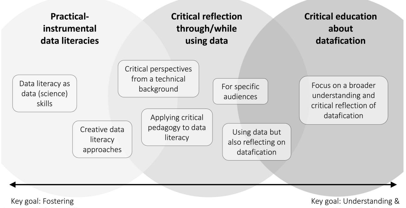 (PDF) Critical Datafication Literacy. A Framework and Practical Approaches