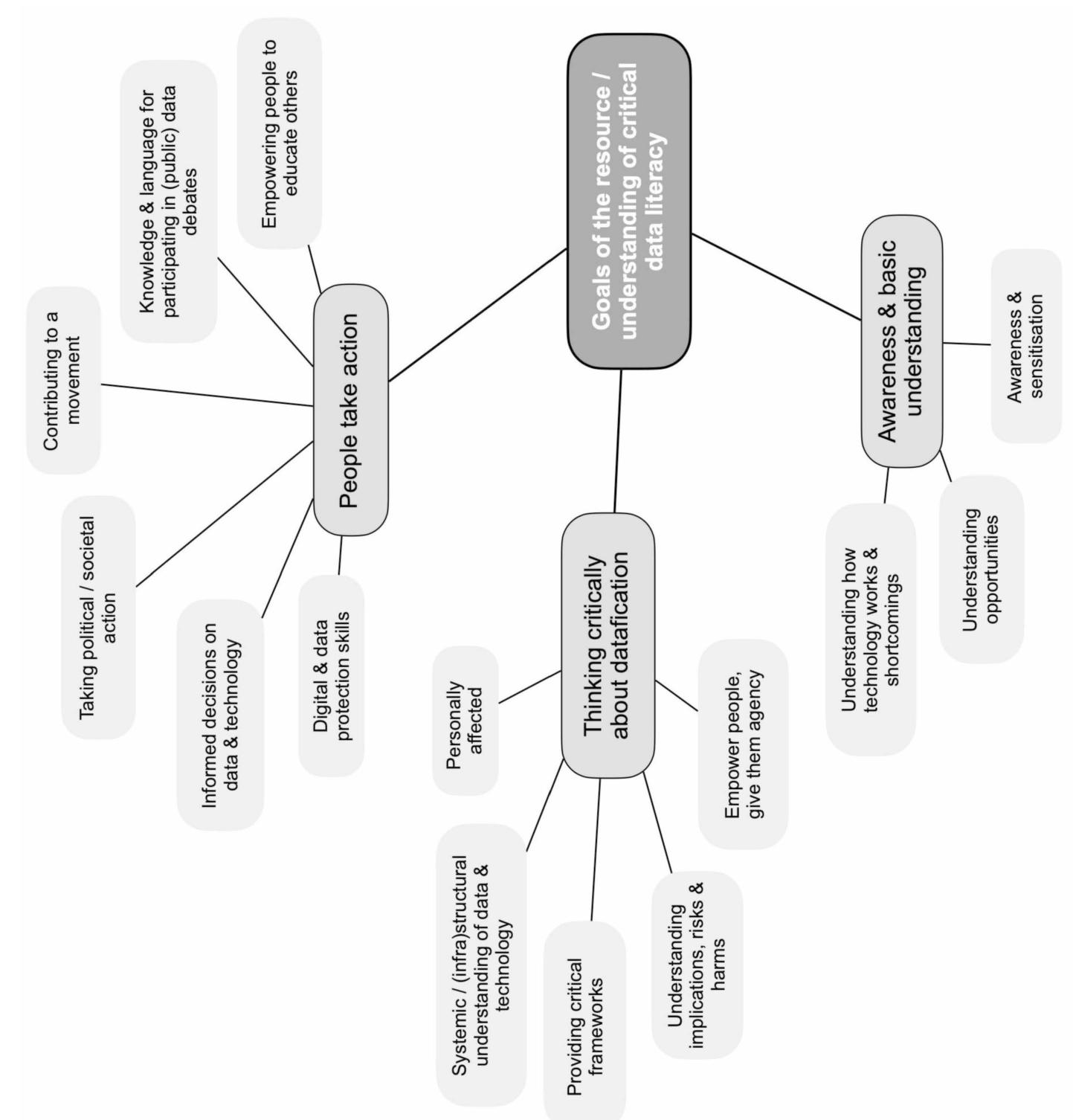 Figure 13 - Critical Datafication Literacy. A Framework and