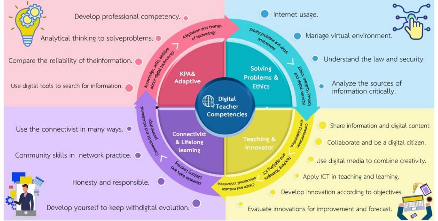 (PDF) Synthesizing Digital Teacher Competencies for Teaching Profession ...