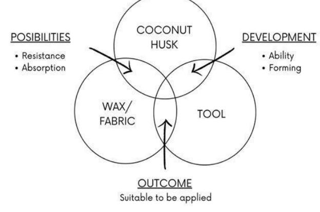 (PDF) Potential of Coconut Husk Material as a Sustainable Block Batik ...