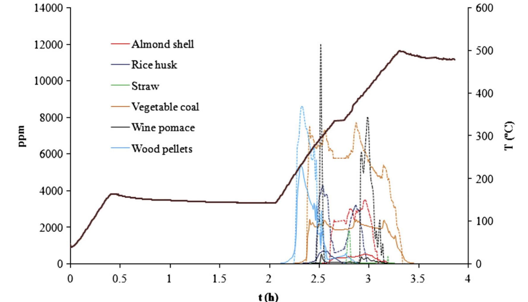 Contious Combustion (PDF) Study of main combustion characteristics for biomass fuels used ...
