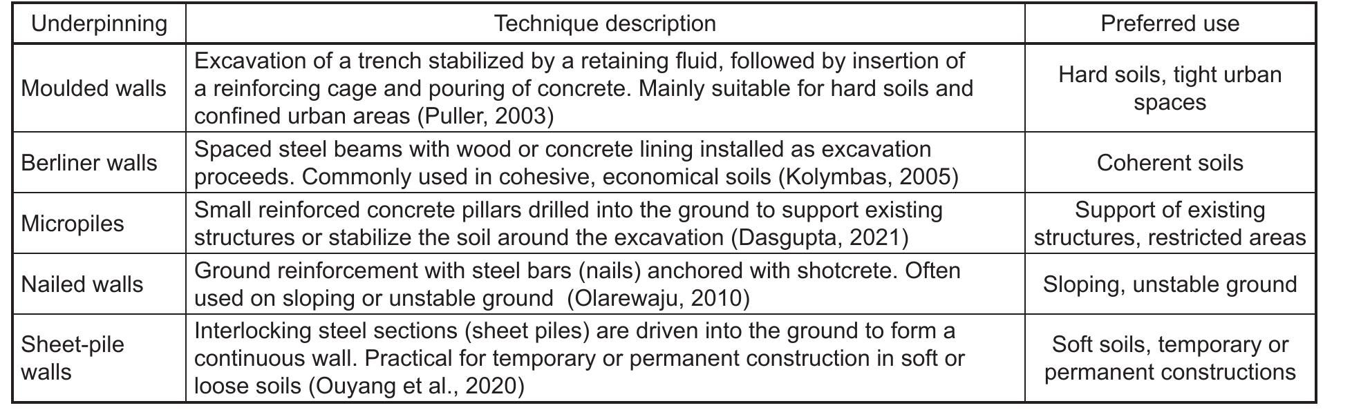 Most commonly used underpinning methods, based on