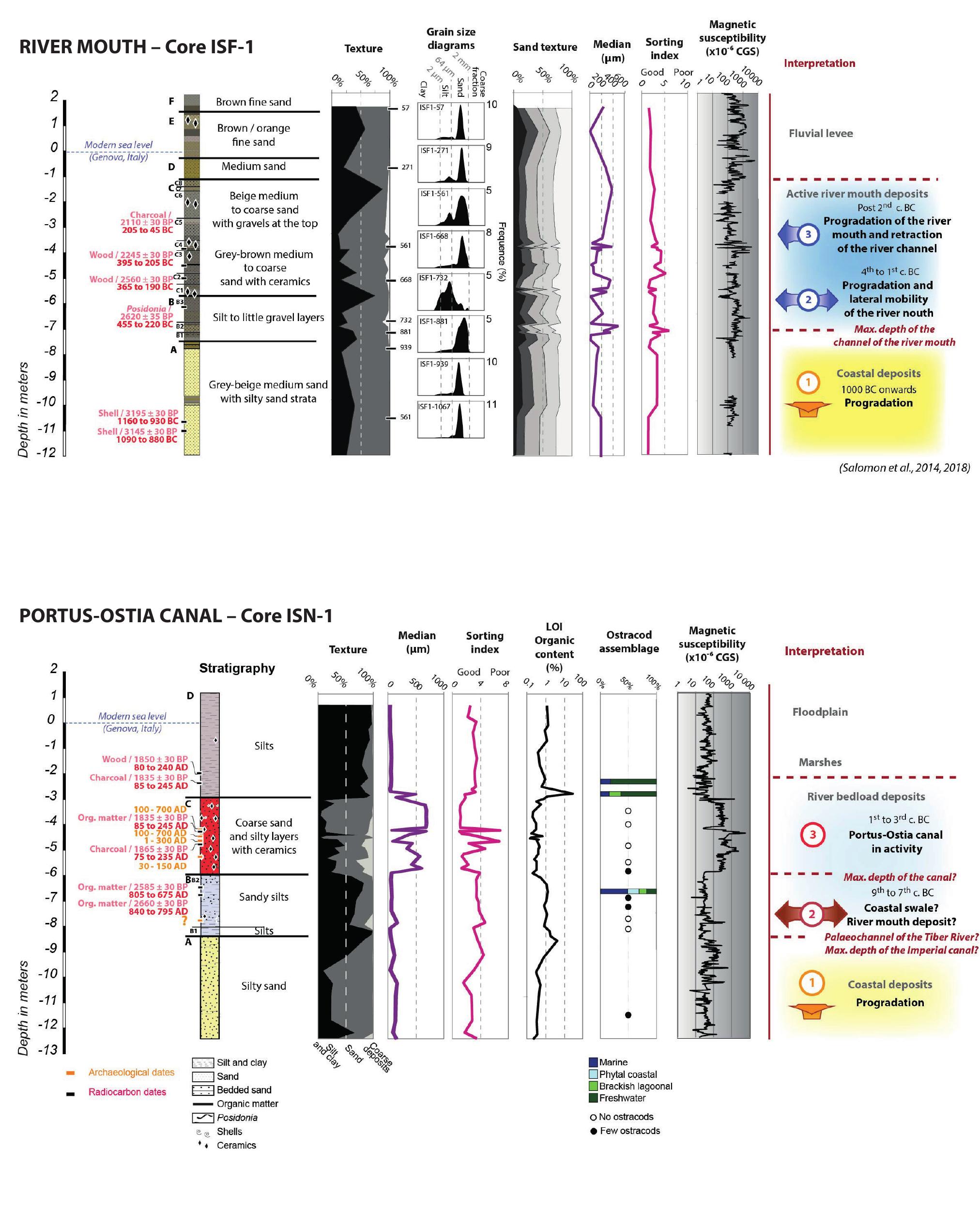 Figure 5.5. Detailed palaeoenvironmental analyses of Cores ISF-1 and ISN-1. (Drawing: Ferréol Salomon.) 