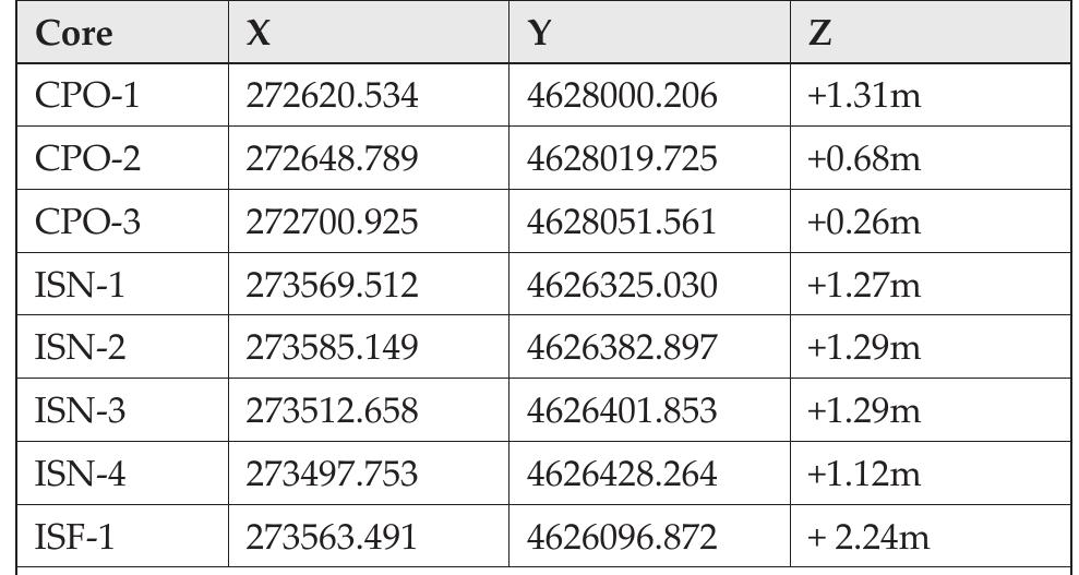 Coordinate reference system (CRS): EPSG: 32633, WGS 84 / UTM zone 33N  Heights: In reference to the to the national tide gauge from Genoa, Italy (s.l.m.) — Corrected values from Salomon et al., 2016b for CPO-1, 2 and 3 (calibration of the LiDAR data)  Table 5.1. Location and heights of the cores drilled. 