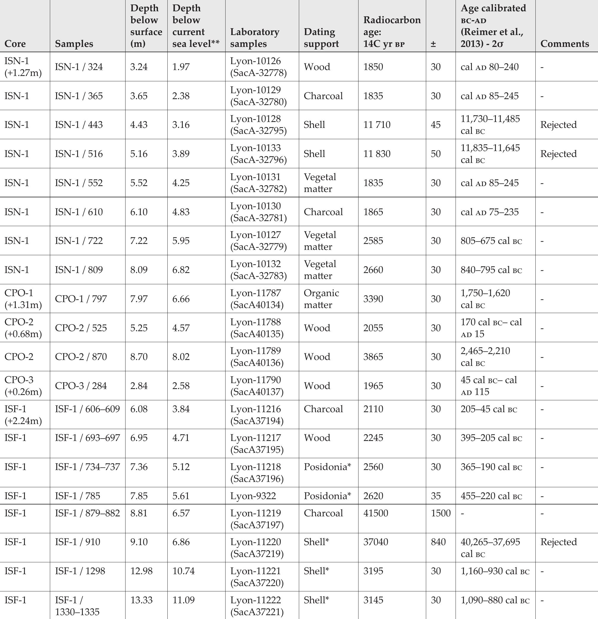 Table 5.2. Radiocarbon dates. (*= Calibrated using the Marine13 curve; **= heights in relation to modern sea level are given with reference to the national tide gauge at Genoa). 