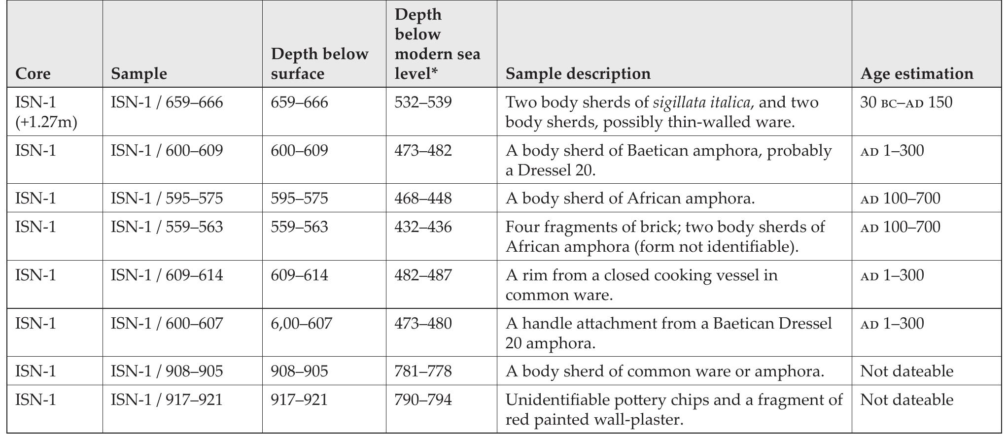 Table 5.3. Archaeological dates — Identification by S. Zampini (* heights in relation to modern sea level are given with reference to the national tide gauge at Genoa). 