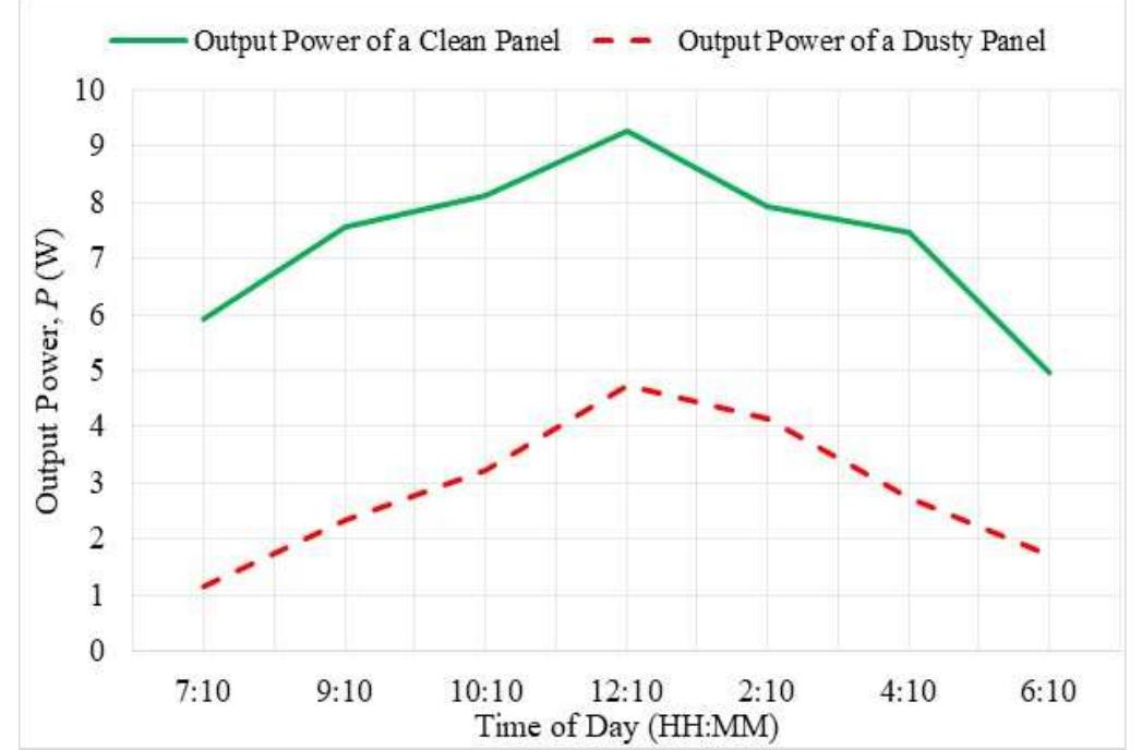 (PDF) Advanced Image Processing Based Solar Panel Dust Detection System