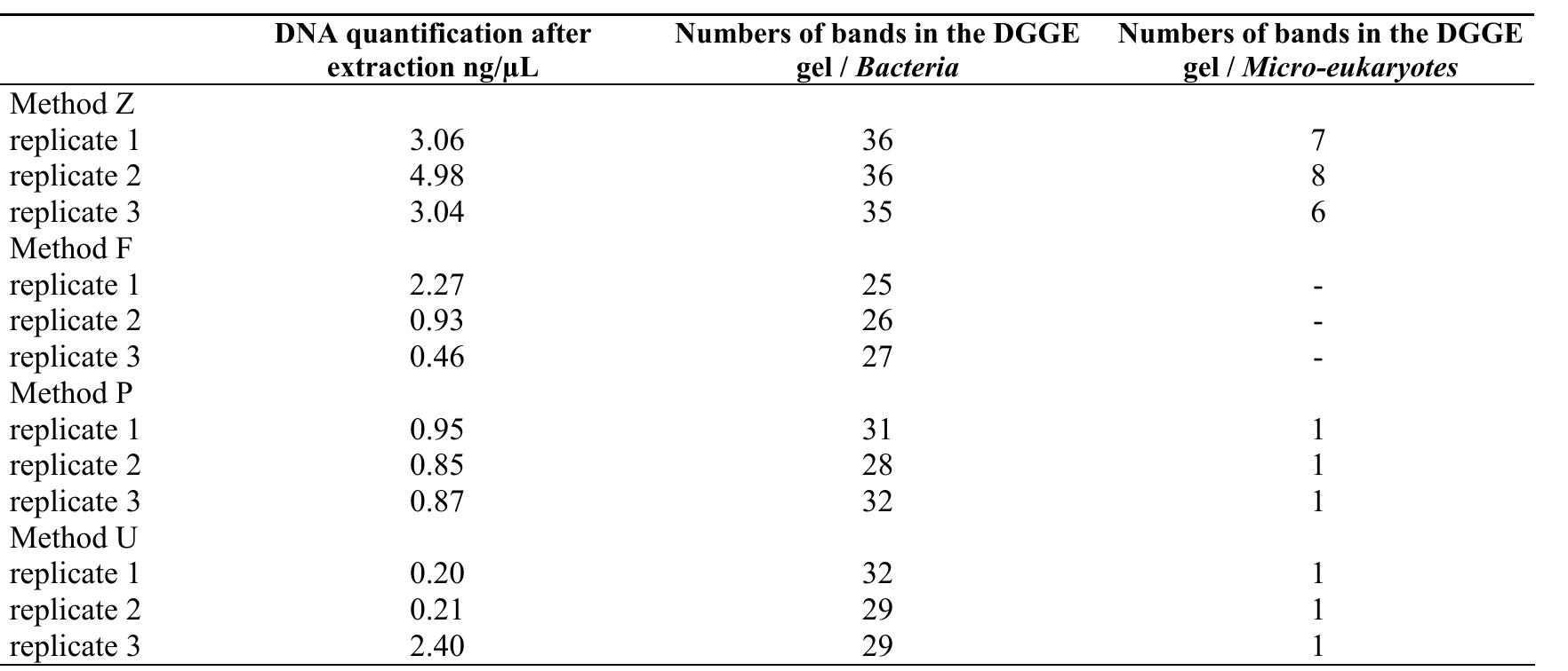 (PDF) Comparison of different protocols for the extraction of microbial ...
