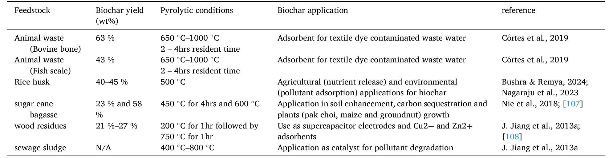 Examples of biochar feedstock materials, percentage yield,