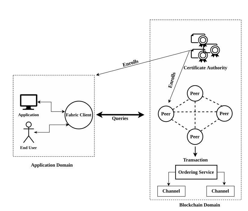 A typical architecture of the hyperledger fabric in working