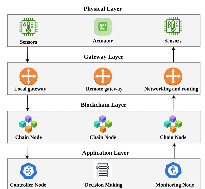 The layered representation of the infrastructure model of