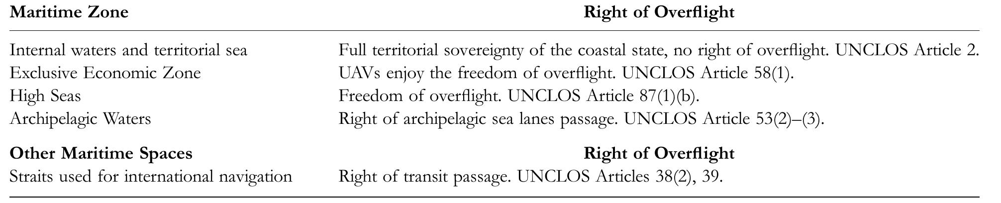 Table 1. UAVs in the Air Space Above the Marine Environment  States and civil society actors tely on overflight rights to collect data for marine envitonmental purposes. Yet, we argue that surveillance and data collection are not necessarily included in these rights. More importantly, aviation is concerned with transit from point A to B. By contrast, UAVs’ primary purpose is not aerial navigation but rather surveillance and data collection. Therefore, the regulation of UAVs as aircraft obscures the purpose of these auton- omous vehicles. 