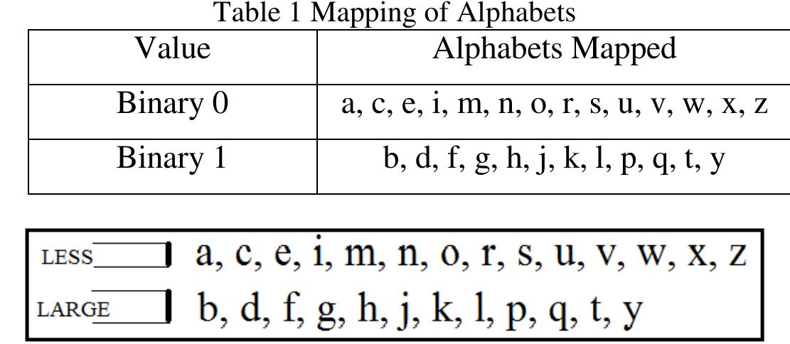 Comparison of absolute heights of english alphabets a