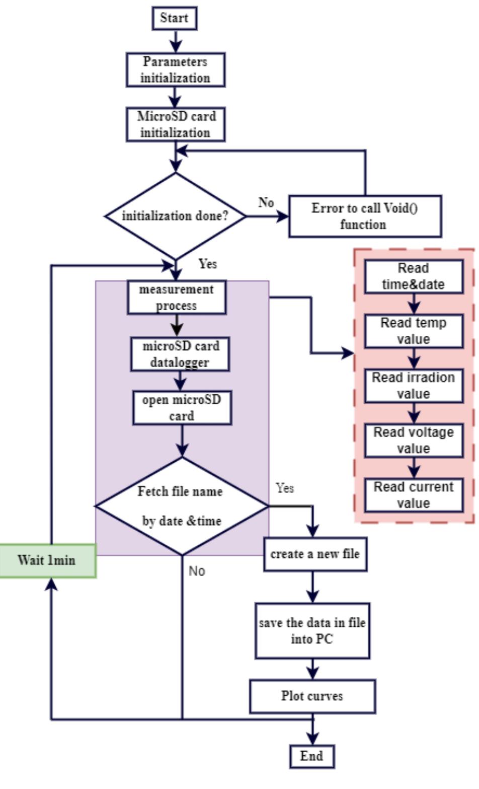 Flowchart arduino adc conversion of pv system data