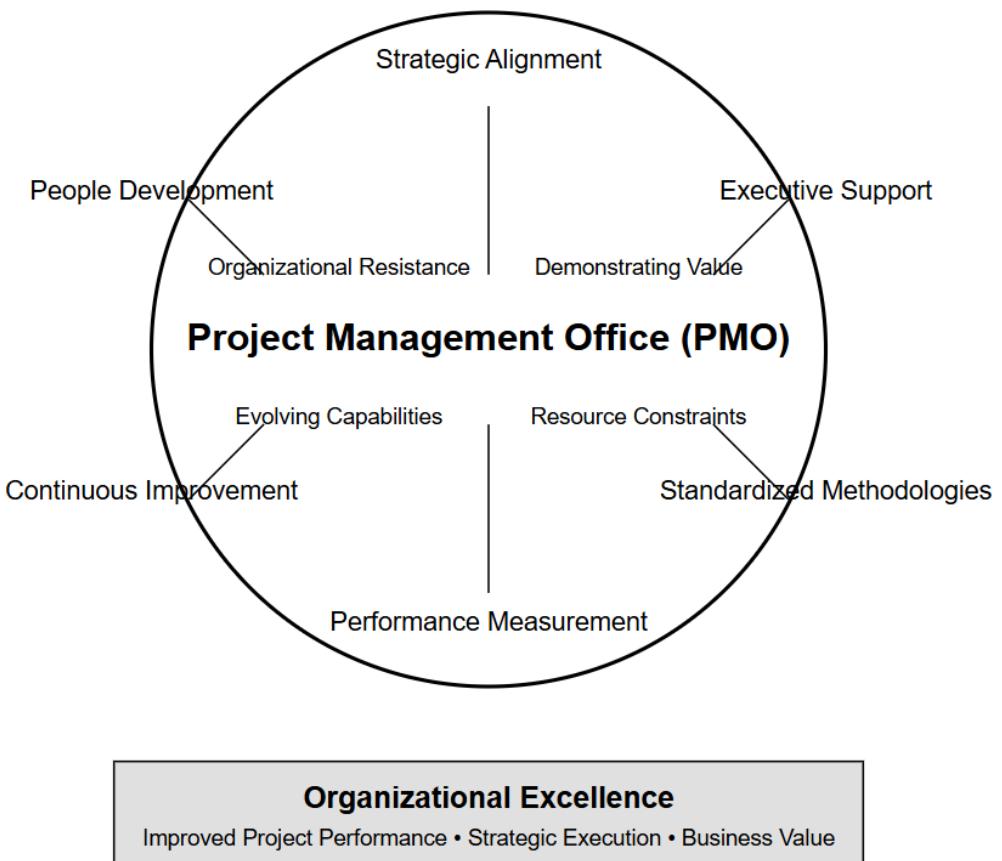 (PDF) Strategic PMO Implementation for Organizational Excellence