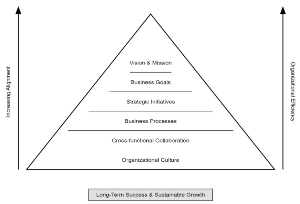 (PDF) Strategic Business Alignment as the Key to Organizational ...