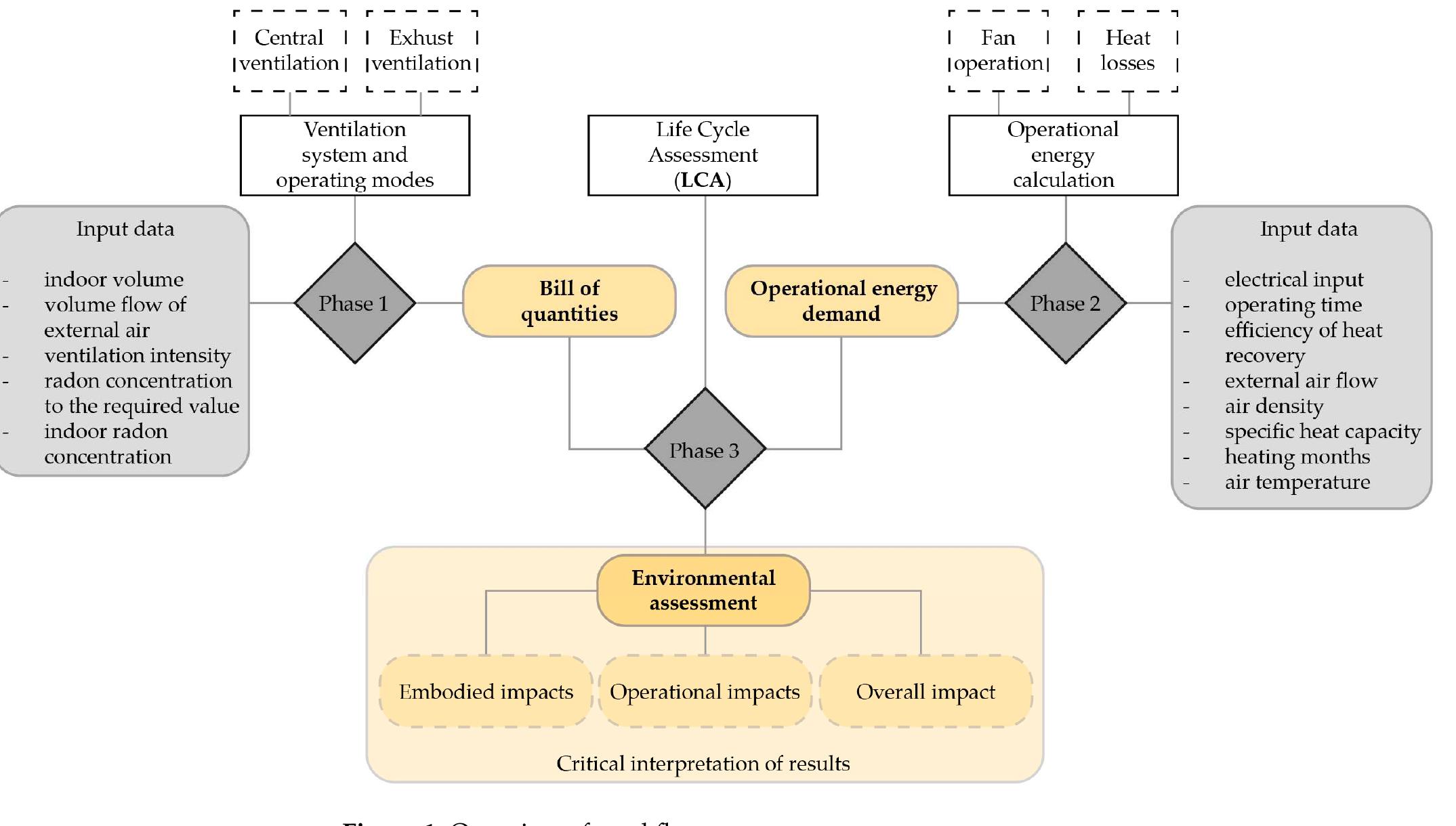 Figure 1 - An Environmental Evaluation of Ventilation