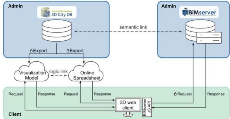 Architecture of the prototype- 3dcitydb4bim, the lock icons