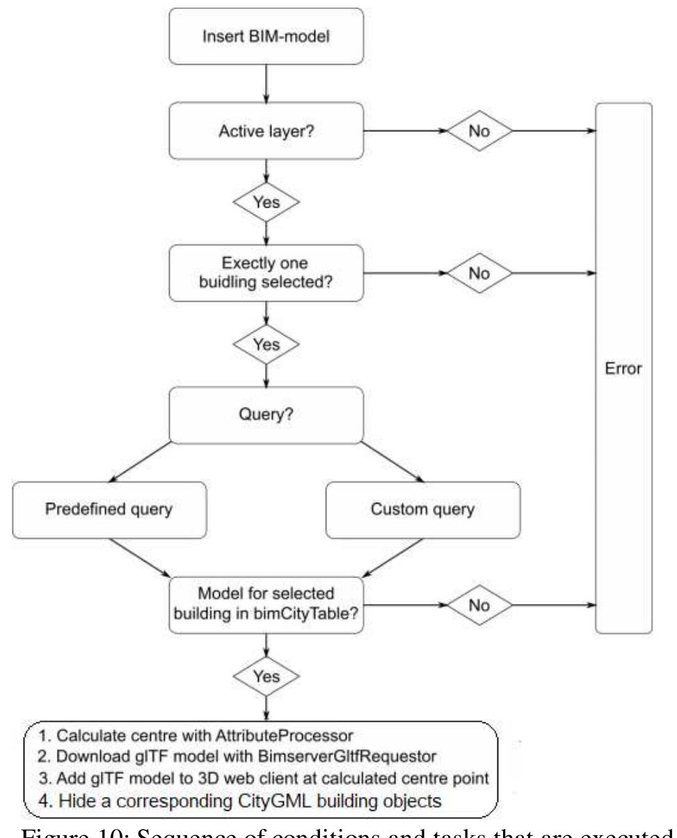 (PDF) 3DCITYDB4BIM: A System Architecture for Linking Bim Server and 3D ...