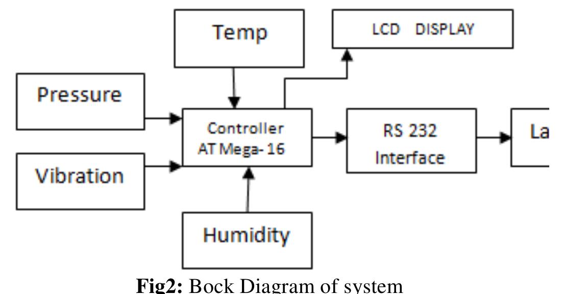 Figure 2 - from Microcontroller Based Low Cost Earthquake