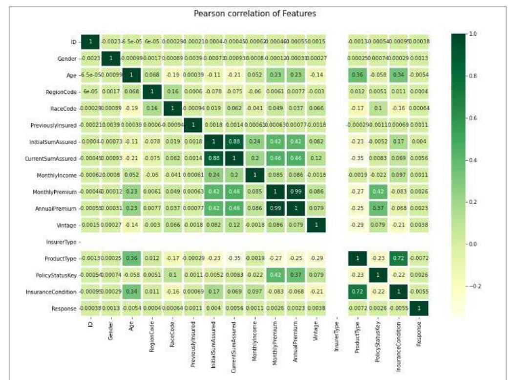 The following figure shows the pearson correlation of 17