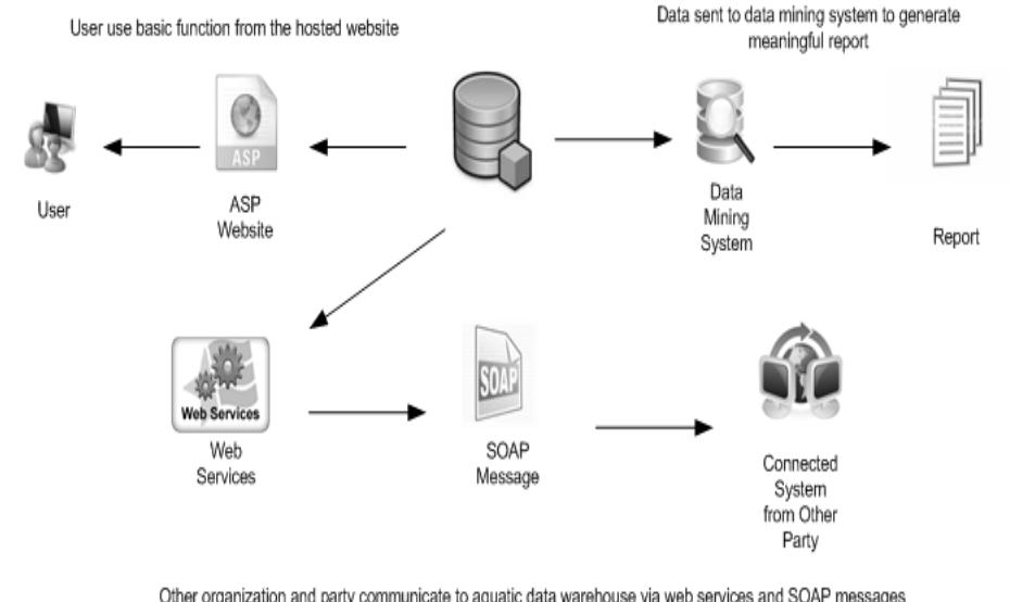 Figure-1. Architecture of the aquatic data warehouse framework system. 