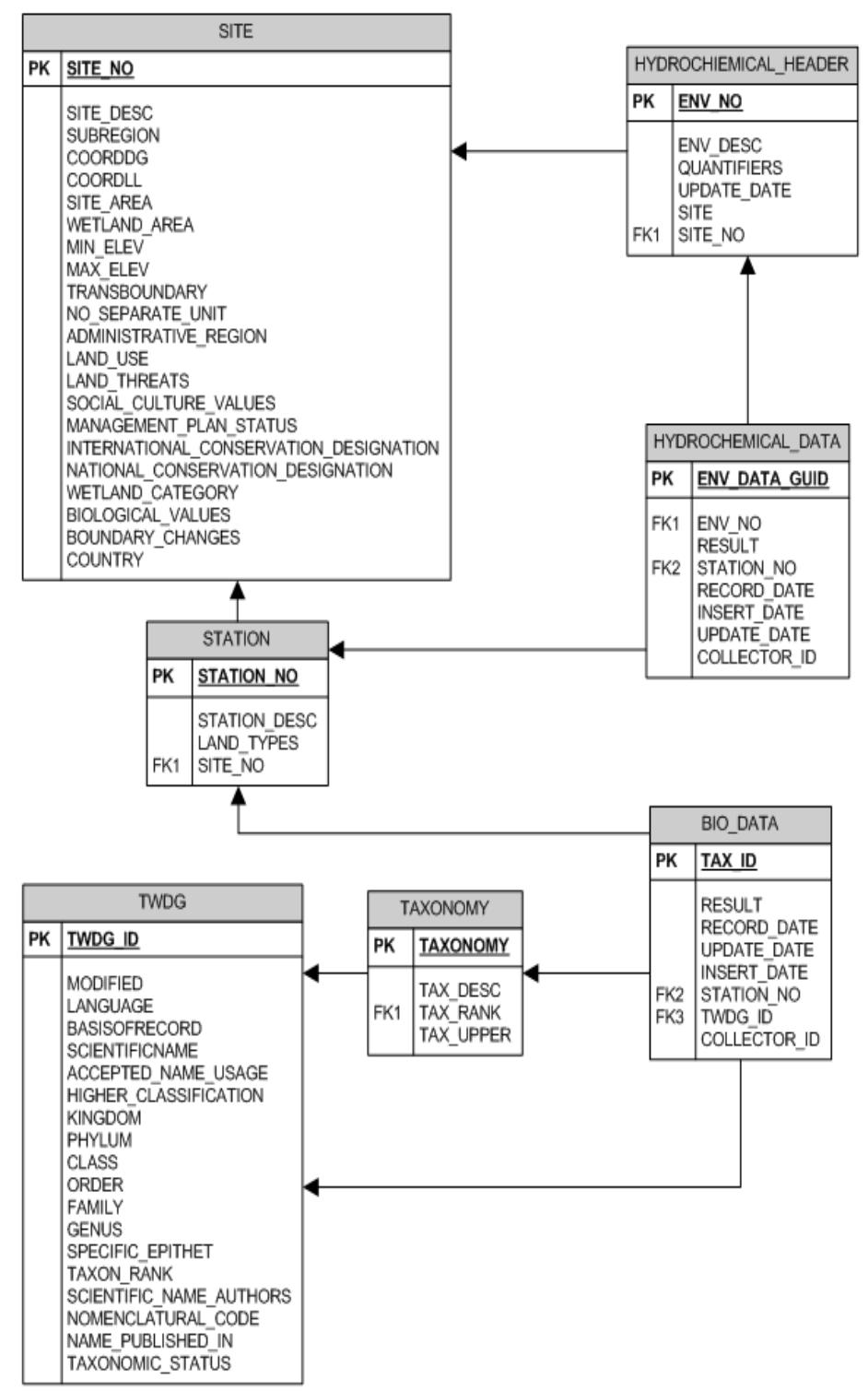 Figure-2. Entity relationship diagram of the aquatic data warehouse system. 