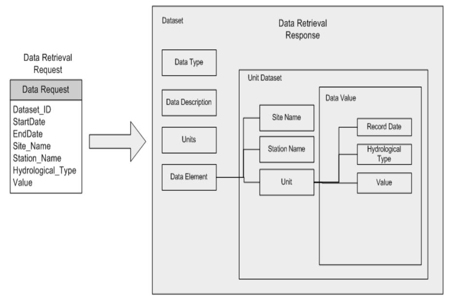 Figure-4. XML document structure for data retrieval request and response.  Figure-3. Illustration of SOAP message transfer in aquatic data warehouse system. 